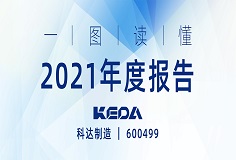 行戰(zhàn)略，深變革，業(yè)績攀新高 | 一圖讀懂科達(dá)制造2021年度報(bào)告